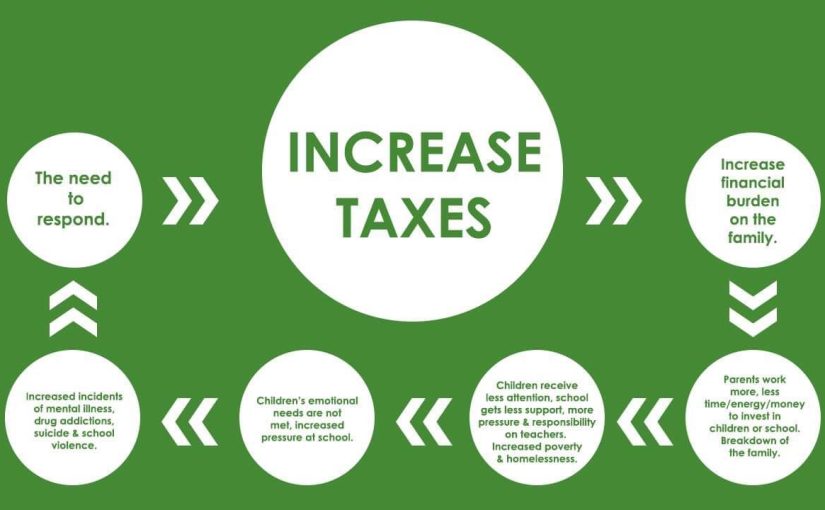 Raising taxes reduces family income, pushing parents to work longer, leaving less time for children. This neglect can lead to emotional issues, increasing reliance on schools for support, which then need more resources, prompting higher taxes.